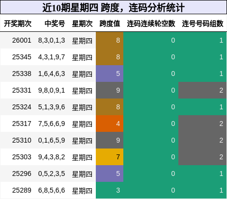 近10期星期四 跨度，连码分析统计