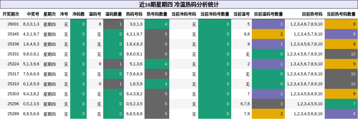 近10期星期四 冷温热码分析统计