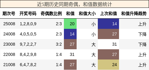 奇偶分析，和值分析