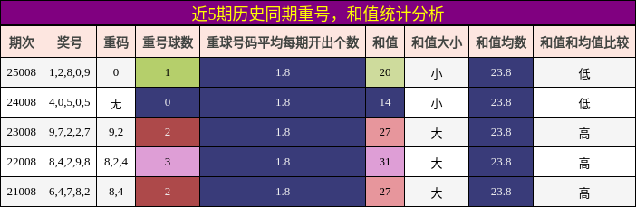 重号分析，和值分析