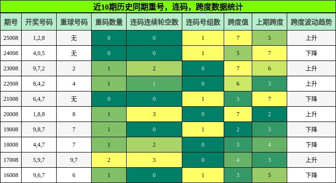 重号分析，连码分析，跨度分析