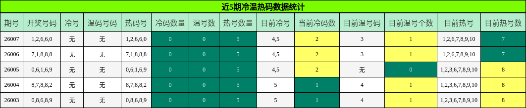 近5期冷温热码数据统计