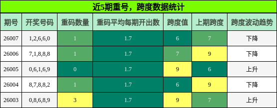 近5期重号，跨度数据统计