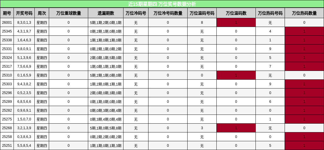近15期星期四 万位奖号数据分析