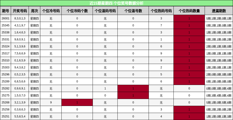 近15期星期四 个位奖号数据分析