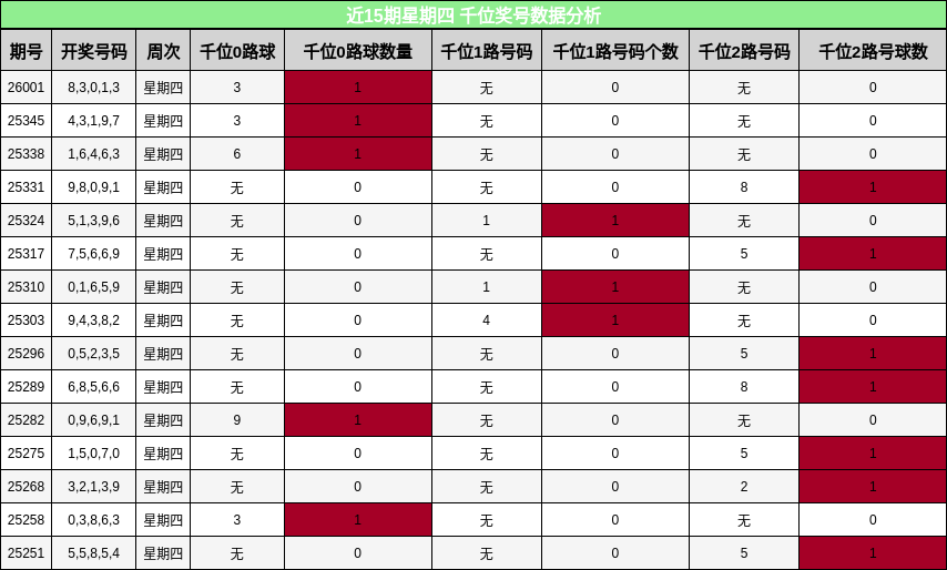 近15期星期四 千位奖号数据分析