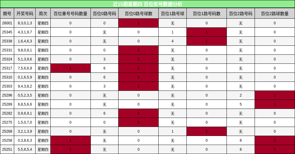 近15期星期四 百位奖号数据分析