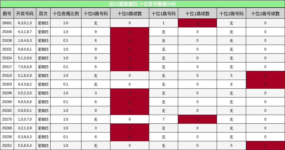 近15期星期四 十位奖号数据分析