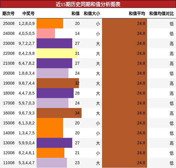 近15期历史同期和值分析图表
