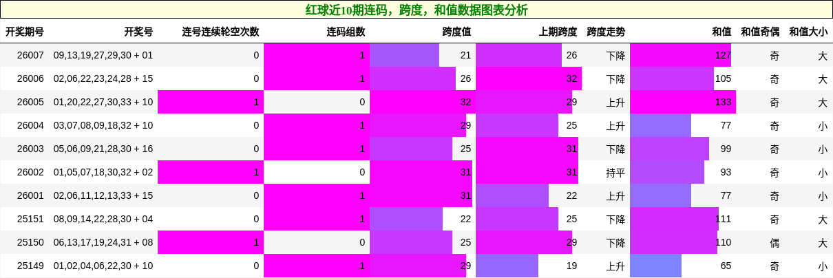 连码分析，跨度分析，和值分析