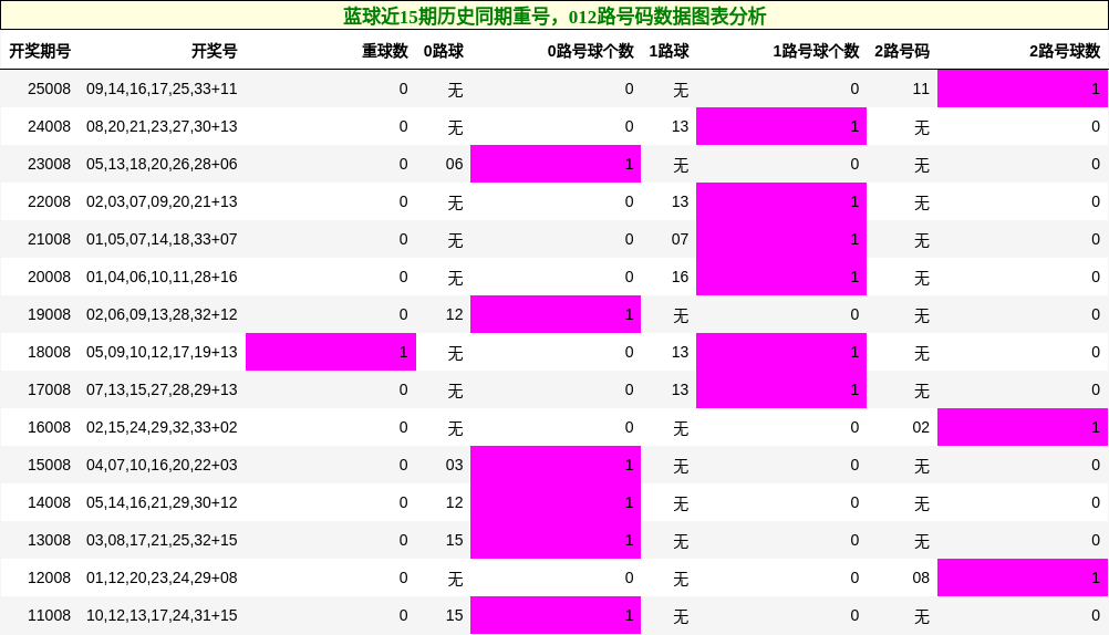 重号分析，012路号码分析