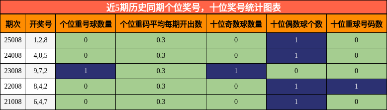 个位奖号分析，十位奖号分析
