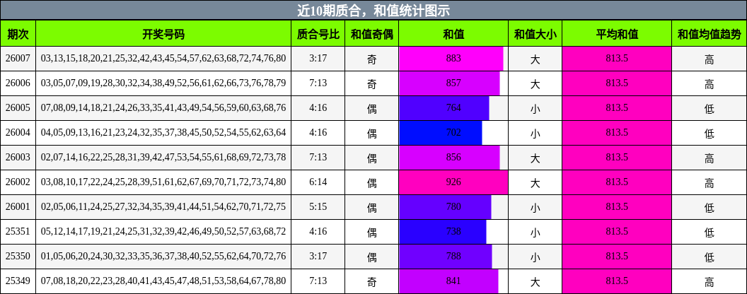 质合分析，和值分析