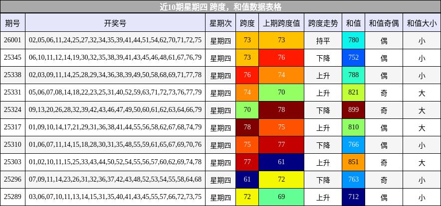 跨度分析，和值分析