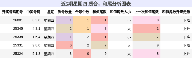 质合分析，和尾分析