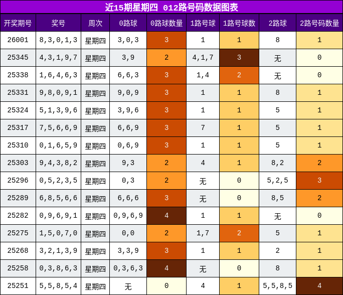 近15期星期四 012路号码数据图表