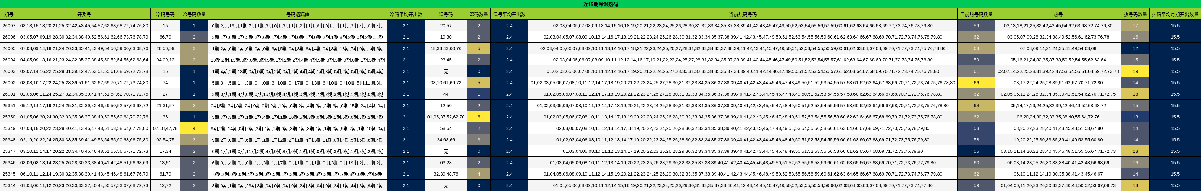 近15期冷温热码