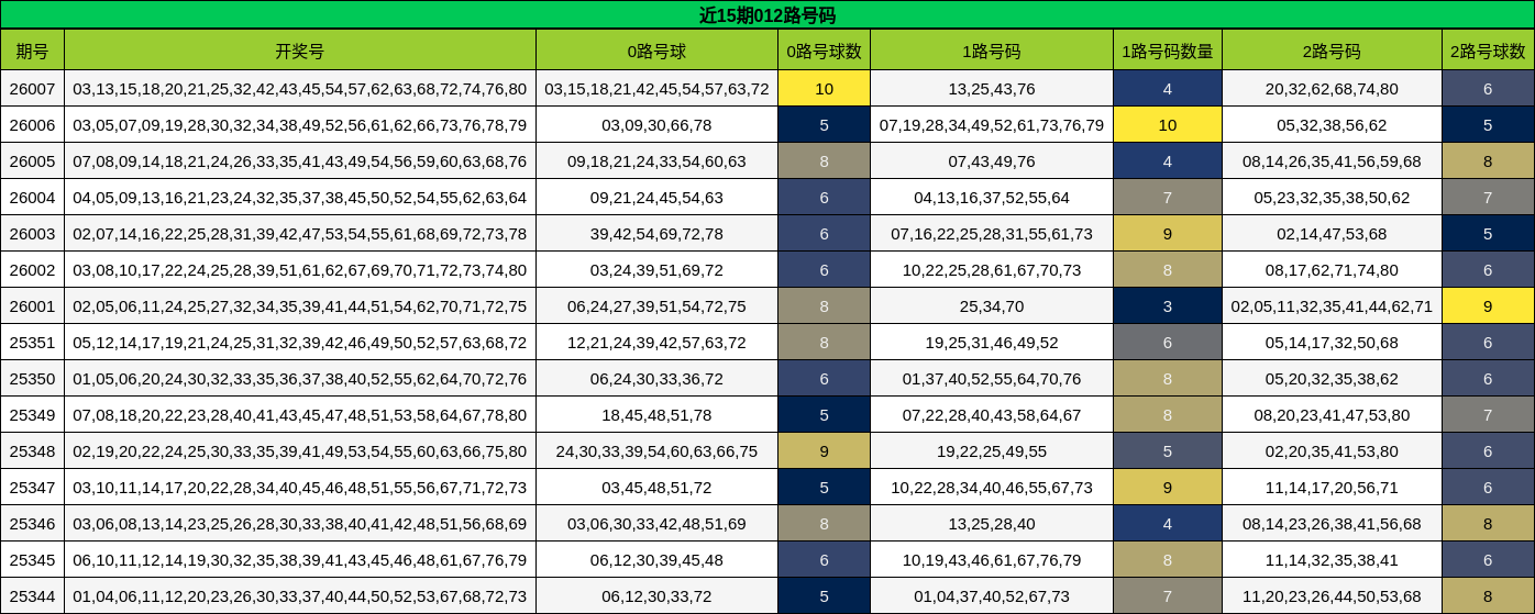 近15期012路号码