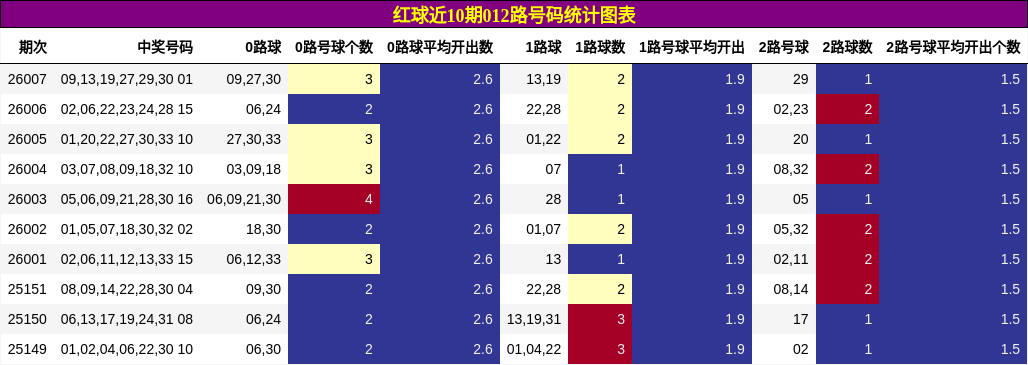 红球近10期012路号码统计图表