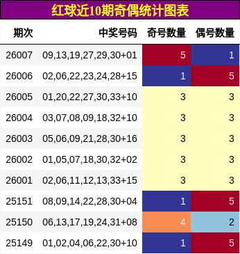 红球近10期奇偶统计图表
