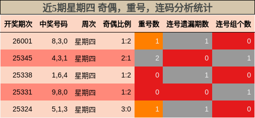 近5期星期四 奇偶，重号，连码分析统计