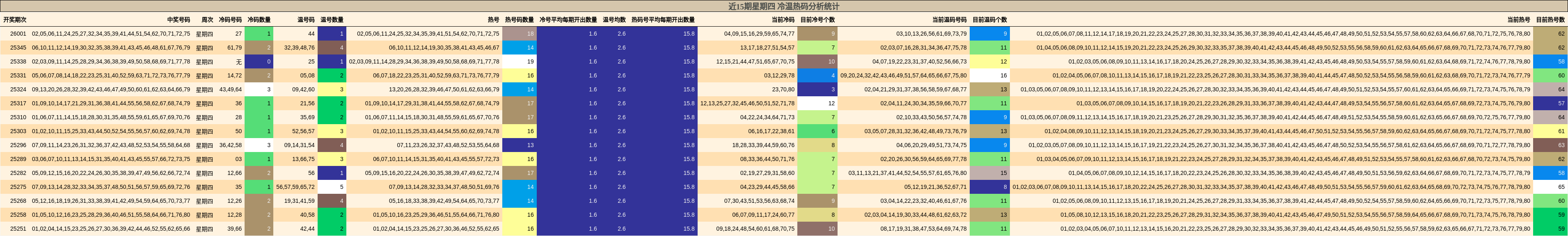 近15期星期四 冷温热码分析统计