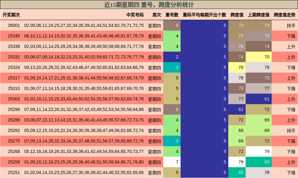 近15期星期四 跨度分析统计
