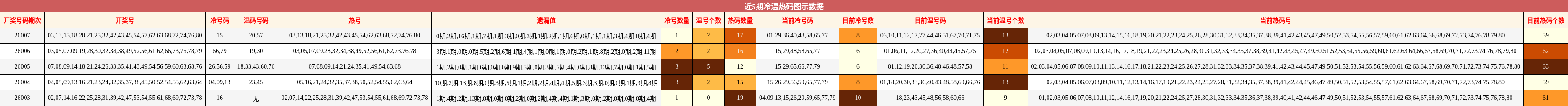 近5期冷温热码图示数据