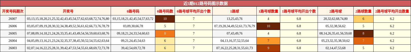 近5期012路号码图示数据