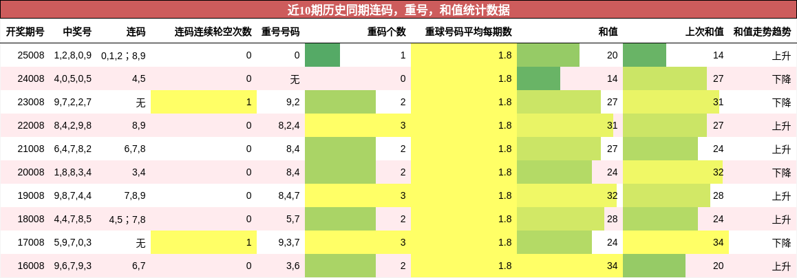 连码分析，重号分析，和值分析