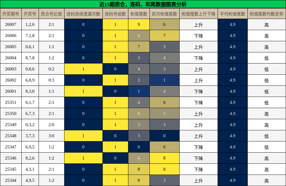 质合分析，连码分析，和尾分析