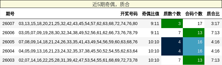 奇偶分析，质合分析