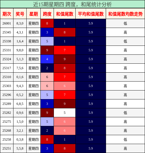 近15期星期四 跨度，和尾统计分析