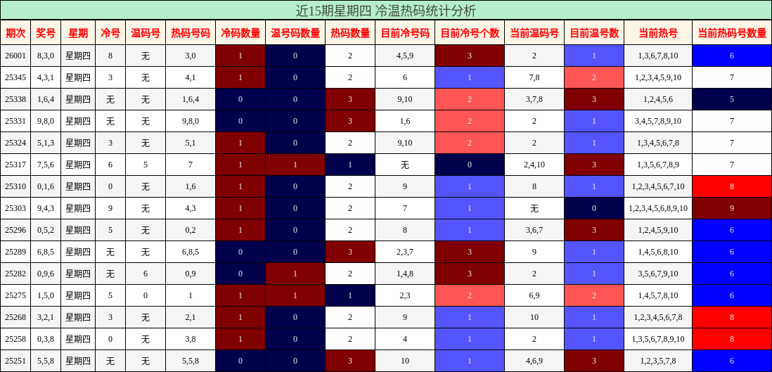 近15期星期四 冷温热码统计分析
