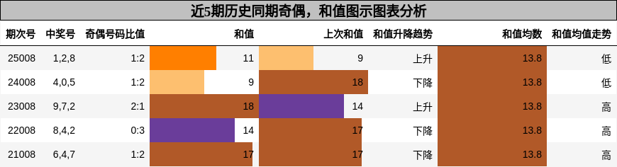 奇偶分析，和值分析