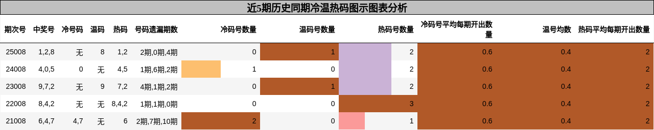 冷温热码分析