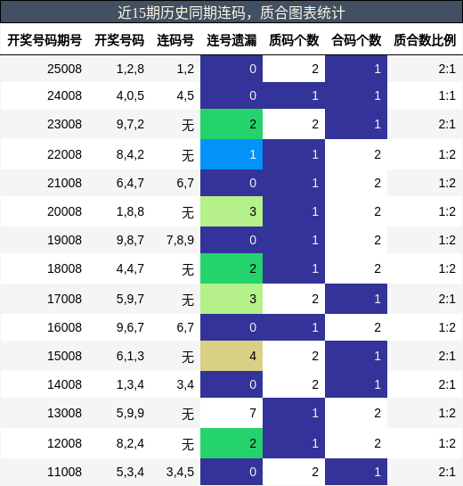连码分析，质合分析