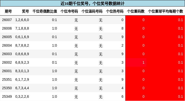 千位奖号分析，个位奖号分析