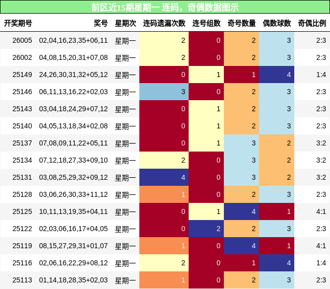 连码分析，奇偶分析