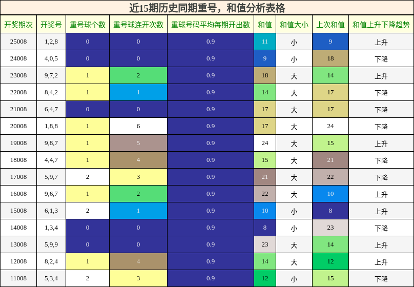 重号分析，和值分析