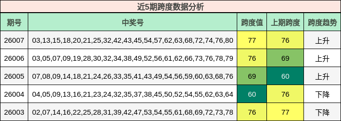 近5期跨度数据分析