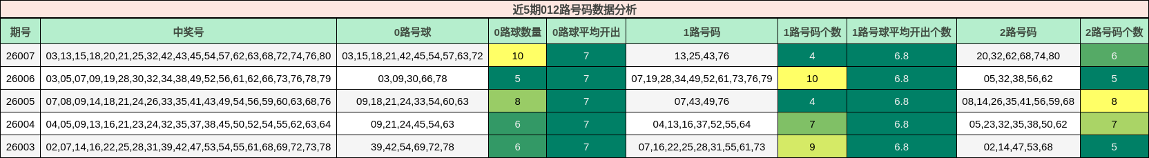 近5期012路号码数据分析