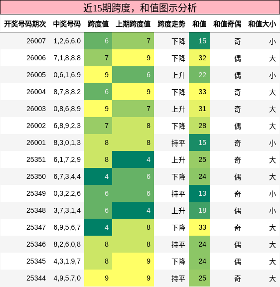 跨度分析，和值分析