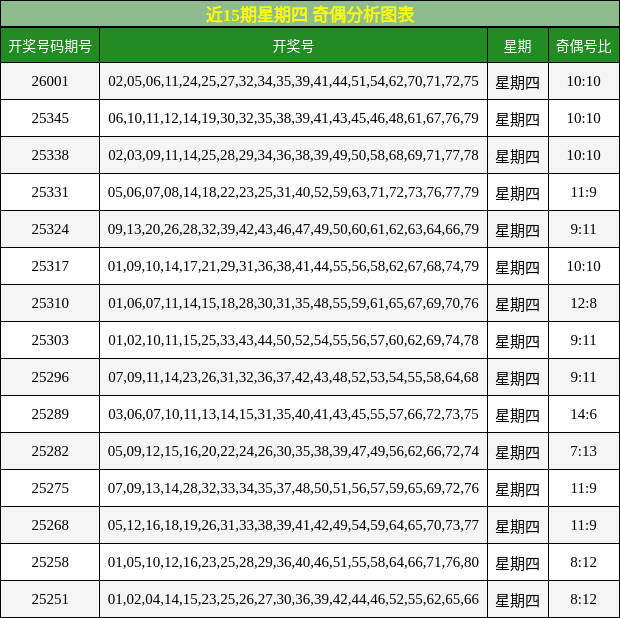 近15期星期四 奇偶分析图表