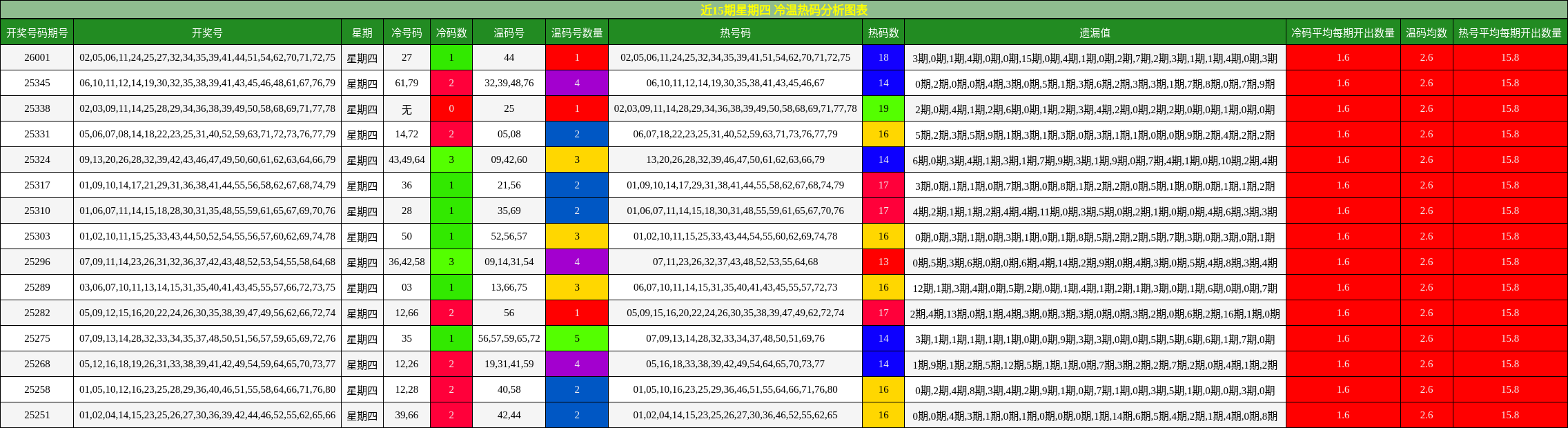 近15期星期四 冷温热码分析图表