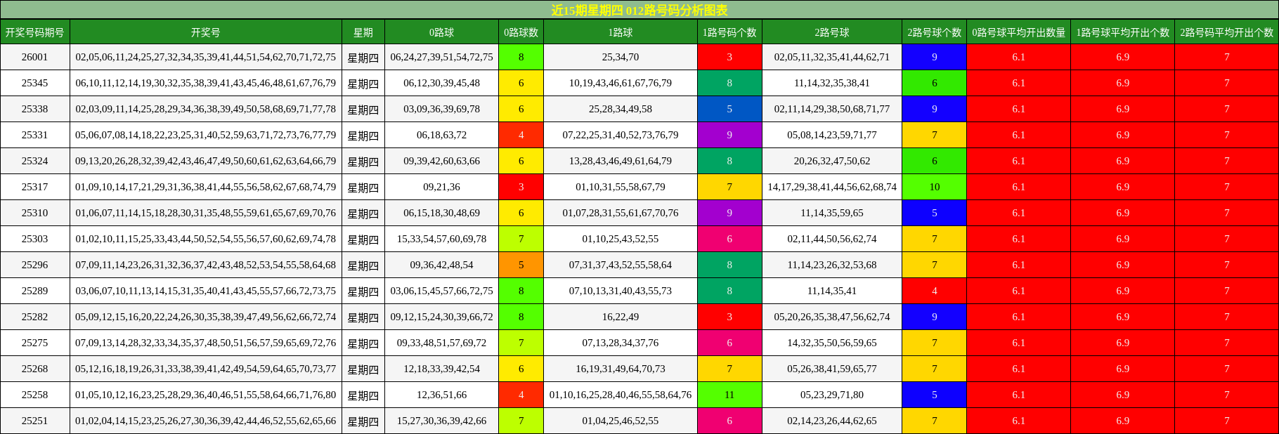 近15期星期四 012路号码分析图表