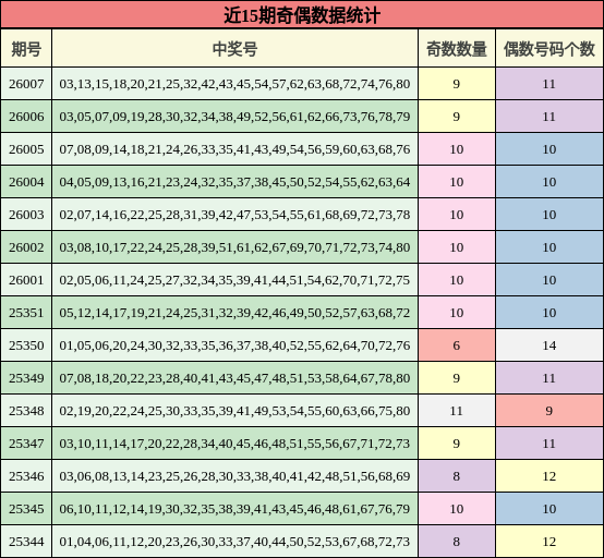 近15期奇偶数据统计