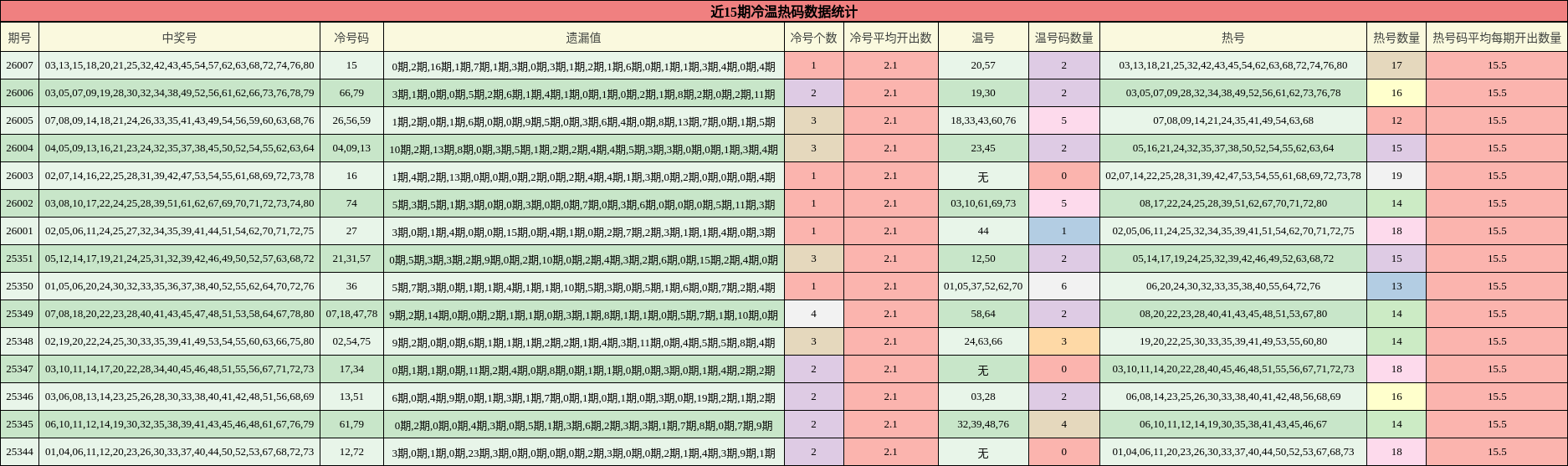 近15期冷温热码数据统计