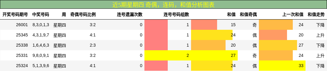 近5期星期四 奇偶，连码，和值分析图表