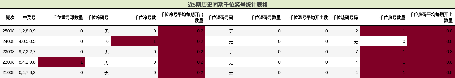 近5期历史同期千位奖号统计表格